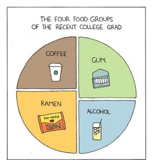 Food Groups